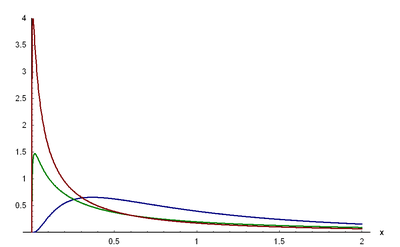 Dichtefunktion der logarithmischen Normalverteilung