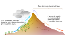 Schéma : de part et d'autre d'un relief, air ascendant refroidit jusqu'au point de condensation provoquant la pluie et air se réchauffant en redescendant avec diminution de l'humidité, créant une zone d'ombre pluviométrique.