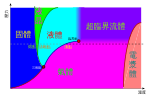 一種特殊物質的相圖，此類物質存在液晶態可轉換性。