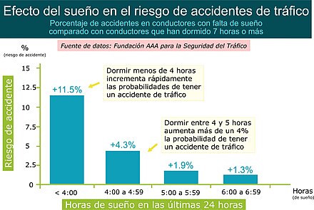 Gráfica que muestra el riesgo de sufrir un accidente de tráfico en personas que duermen poco respecto a las que duermen 7 horas o más