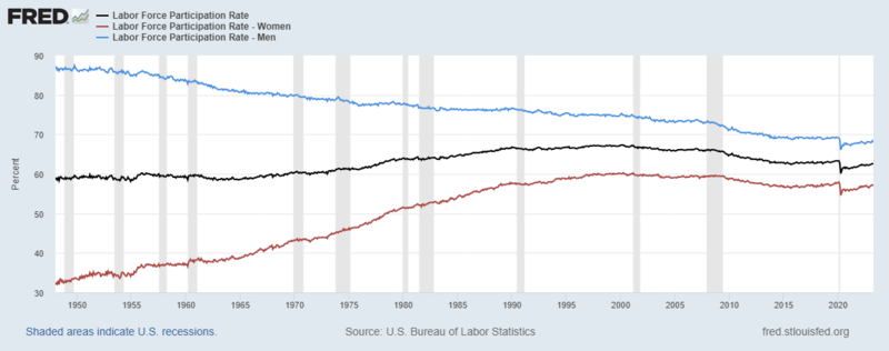 File:US Labor Force Participation Rate by gender.png