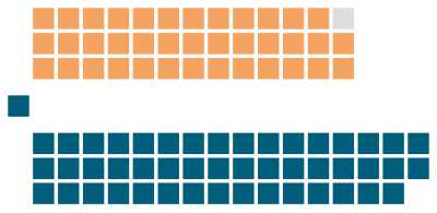 Legislative Assembly of Alberta. The NDP and United Conservatives are represented by orange and dark blue respectively.