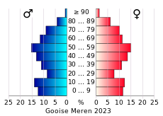 Bevolkingspiramide van de gemeente Gooise Meren