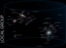 A diagram of the galaxies in the Local Group relative to the Milky Way