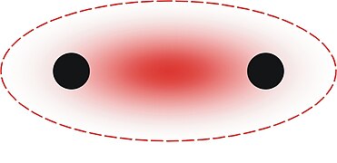 Liaison σ entre deux atomes : localisation de la densité électronique.