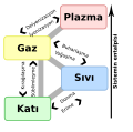 Hâl değişimi için küçük resim