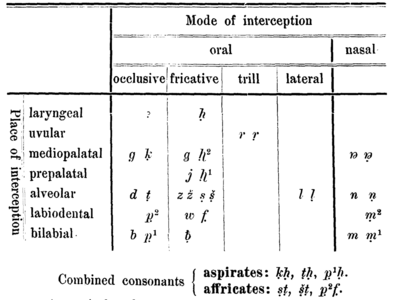 Tableau des symboles de consonnes dans Johannson 1906, avec le h hameçon.