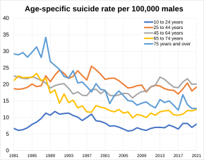 Suicide rate of males by age group in England and Wales