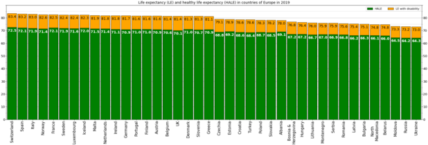 Life expectancy and HALE in countries of Europe in 2019[5]