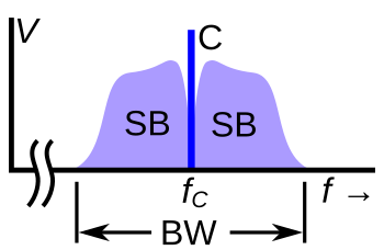 The frequency spectrum of a typical radio signal from an AM or FM radio transmitter. It consists of a component (C) at the carrier wave frequency fC, with the modulation contained in narrow frequency bands called sidebands (SB) just above and below the carrier.