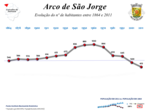 Evolução da População 1864 / 2011