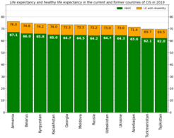 Life expectancy and healthy life expectancy in countries of CIS in 2019[121]