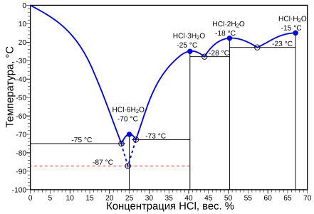 Diagramme de phases du mélange chlorure d'hydrogène (HCl) - eau (H2O) montrant quatre points de fusion congruents à −70 °C, −25 °C, −18 °C et −15 °C.