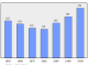 Evolucion de la populacion