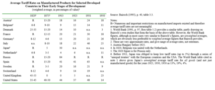 Average tariff rates on manufactured products