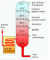 Distillation