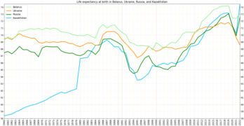 Life expectancy in the largest post-USSR countries located at the territory of Europe[2]