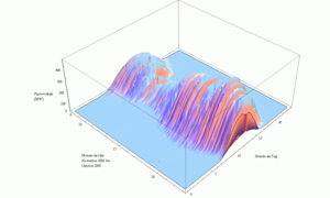 Jahres- und Tagesgang der Stromerzeugung aus Photovoltaik