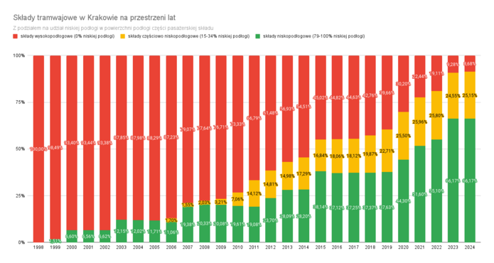 Składy tramwajowe w Krakowie na przestrzeni lat - procentowo