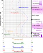 Comparison US standard atmosphere 1962 mk.svg