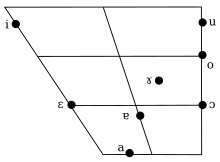 Diagramme des voyelles du bulgare.