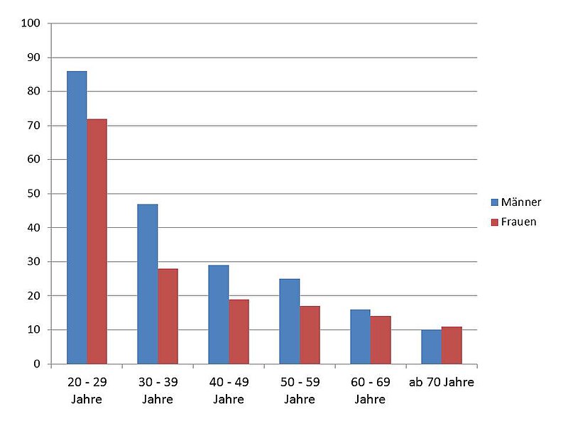 File:Entwicklung der Kinderlosigkeit von Frauen und Männern nach Altersstufen (2014).jpg