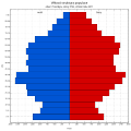 Veková štruktúra obyvateľov obce Prostějov v roku 2011