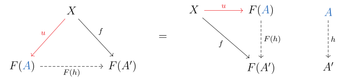 This demonstrates the connection between a universal diagram being an initial object in a comma category.