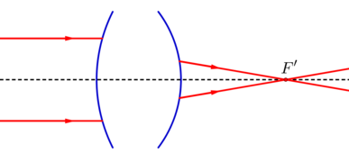 Sistema òptic convergent