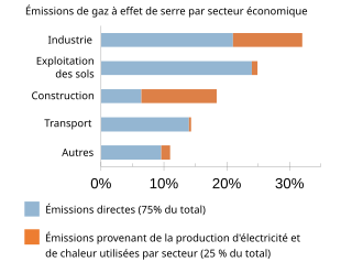 Émissions produites par secteur, par ordre décroissant : industrie, utilisation des sols, bâtiment, transport et autres.