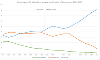 Workforce distribution in Great Britain 1841–1911, and in England and Wales 1921–2011