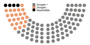 Deputātu balsu sadalījums.