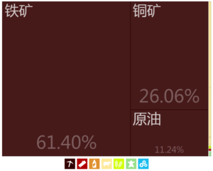 毛里塔尼亚出口到中國大陸的产品（2012年）[10]