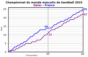 Graphique montrant l'évolution globale du score