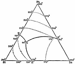 Diagramme ternaire du mélange plomb (Pb)-bismuth (Bi)-étain (Sn).