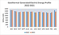 Geothermal Generated Electric Energy Profile 2022–2021
