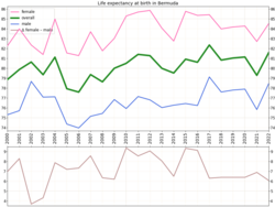 Life expectancy at birth in Bermuda