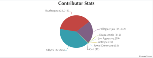 Contributor results from ISA campaign Africa on the Move!