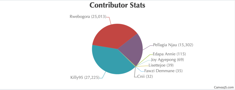 File:Contributor Statistics ISA tool Africa on the Move.png