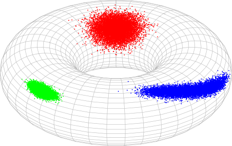 Mostres de la variant cosinus de la distribució bivariada de von Mises. Els punts verds es mostren a partir d'una distribució amb alta concentració i sense correlació ('"`UNIQ--postMath-00000001-QINU`"', '"`UNIQ--postMath-00000002-QINU`"'), els punts blaus es mostren a partir d'una distribució amb alta concentració i correlació negativa ('"`UNIQ--postMath-00000003-QINU`"', '"`UNIQ--postMath-00000004-QINU`"'), i els punts vermells es mostren a partir d'una distribució amb baixa concentració i sense correlació ('"`UNIQ--postMath-00000005-QINU`"')