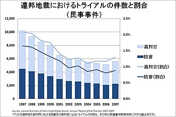 連邦地裁におけるトライアルの件数と割合（民事事件）