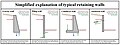 Tipi di muri di sostegno e distribuzione delle sollecitazioni (spinte e controspinte). da sinistra: muro a gravità; muro a palificata; muro di cemento con soletta o mensola; muro con ancoraggi (tiranti).