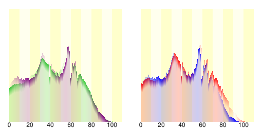 人口の統計