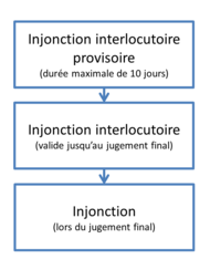 Schéma démontrant les trois types d'injonctions en droit québécois : l'injonction interlocutoire provisoire (durée maximale de 10 jours), l'injonction interlocutoire (valide jusqu'au jugement final) et l'injonction (lors du jugement final).