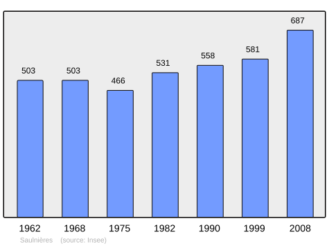 Population - Municipality code 35321