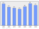 Evolucion de la populacion