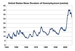 Amerika Birleşik Devletleri'nde ortalama işsizlik süresi, 1948-2010.