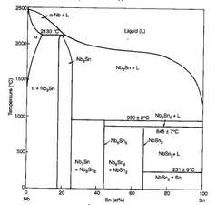 Diagramme binaire isobare du mélange niobium (Nb)-antimoine (Sb). Température de changement d'état en fonction de la composition, à pression atmosphérique.