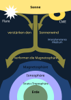 Schema zum Weltraumwetter