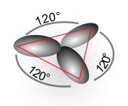 Drei sp2-Orbitale richten sich in einer Ebene symmetrisch (hexagonal, planar) zueinander aus.